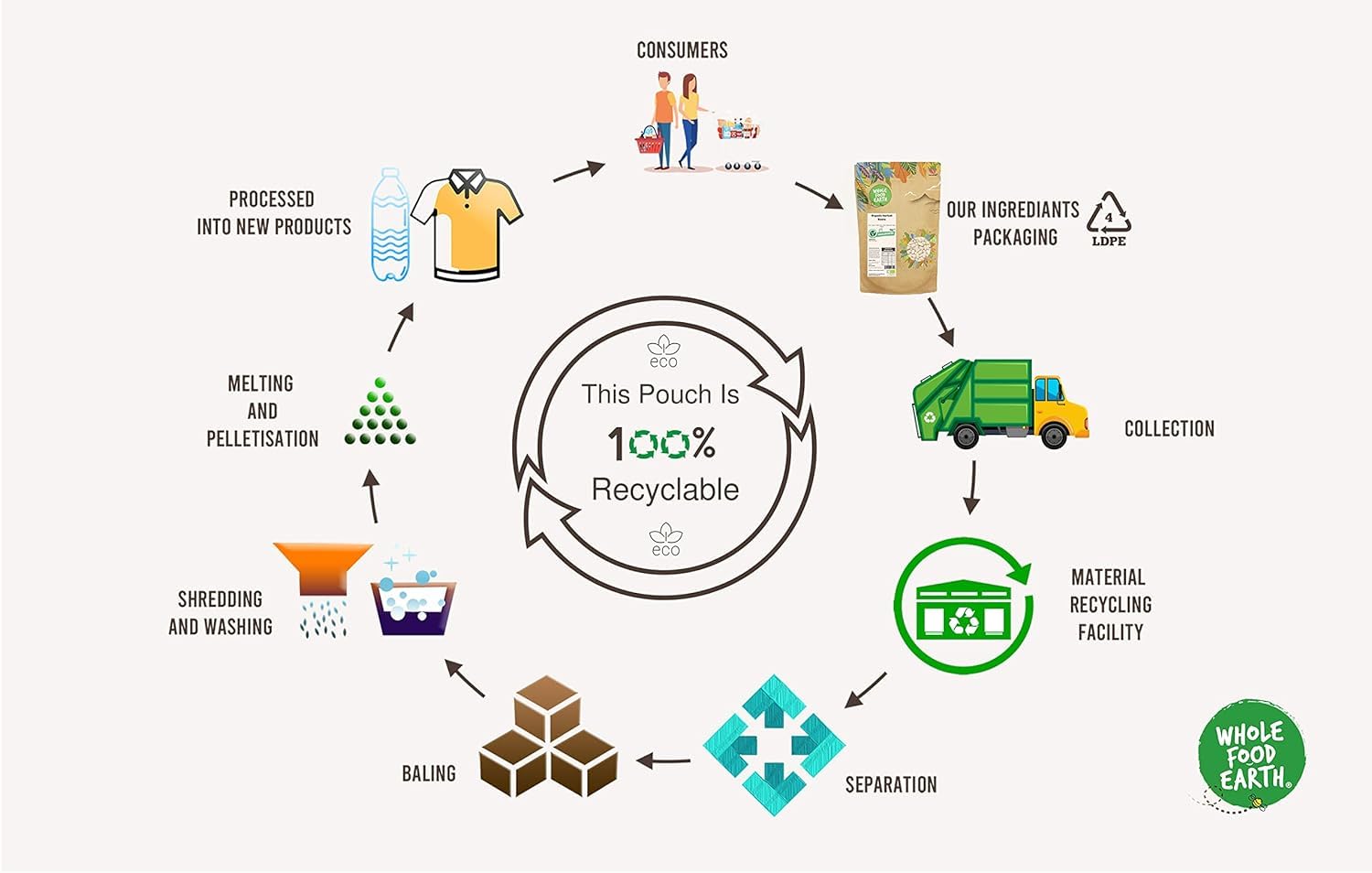 Wholefood Earth - Raw Coconut Slice (1 kg) 9