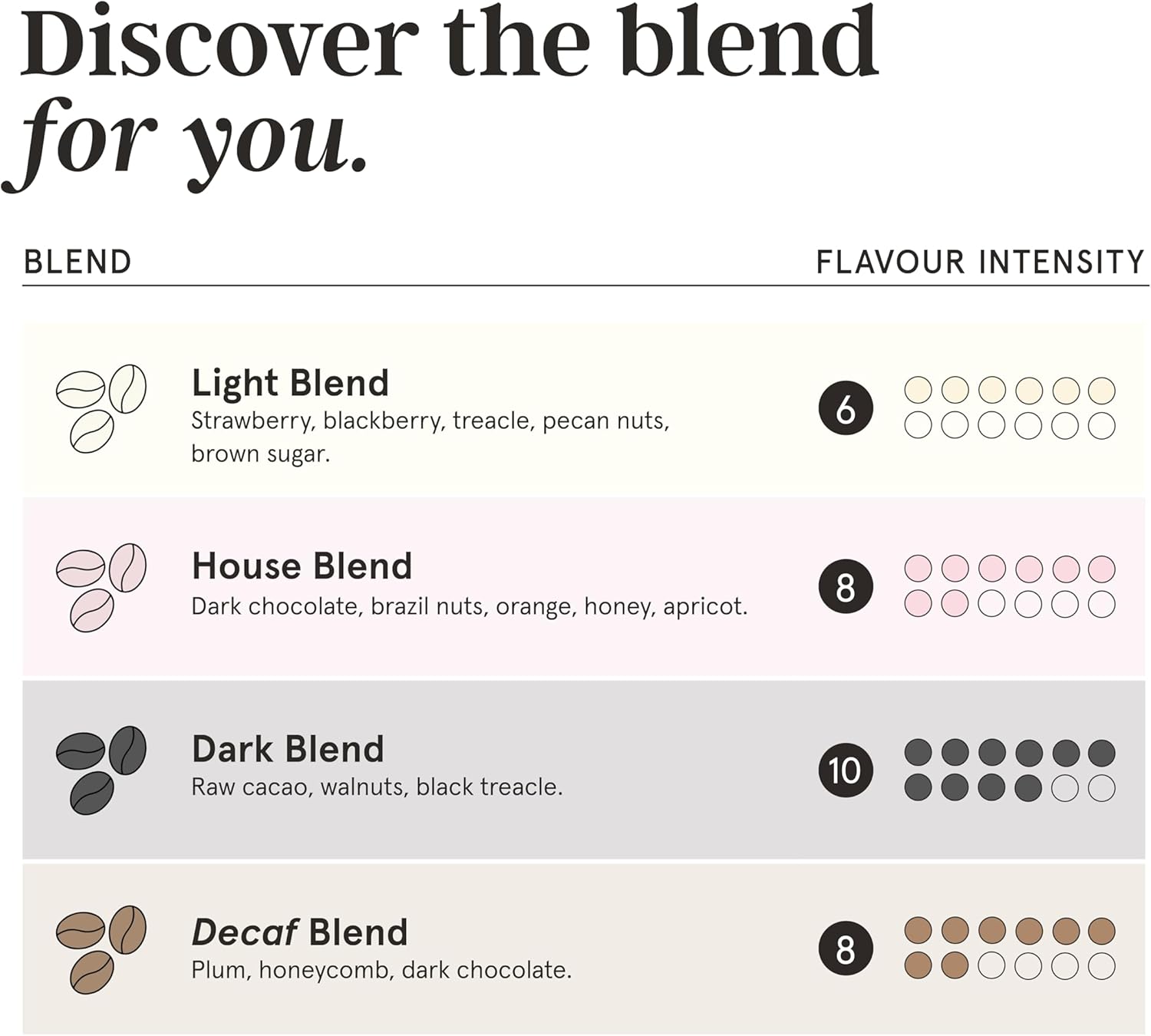 Grind - House Coffee Blend 1kg Whole Coffee Beans 3