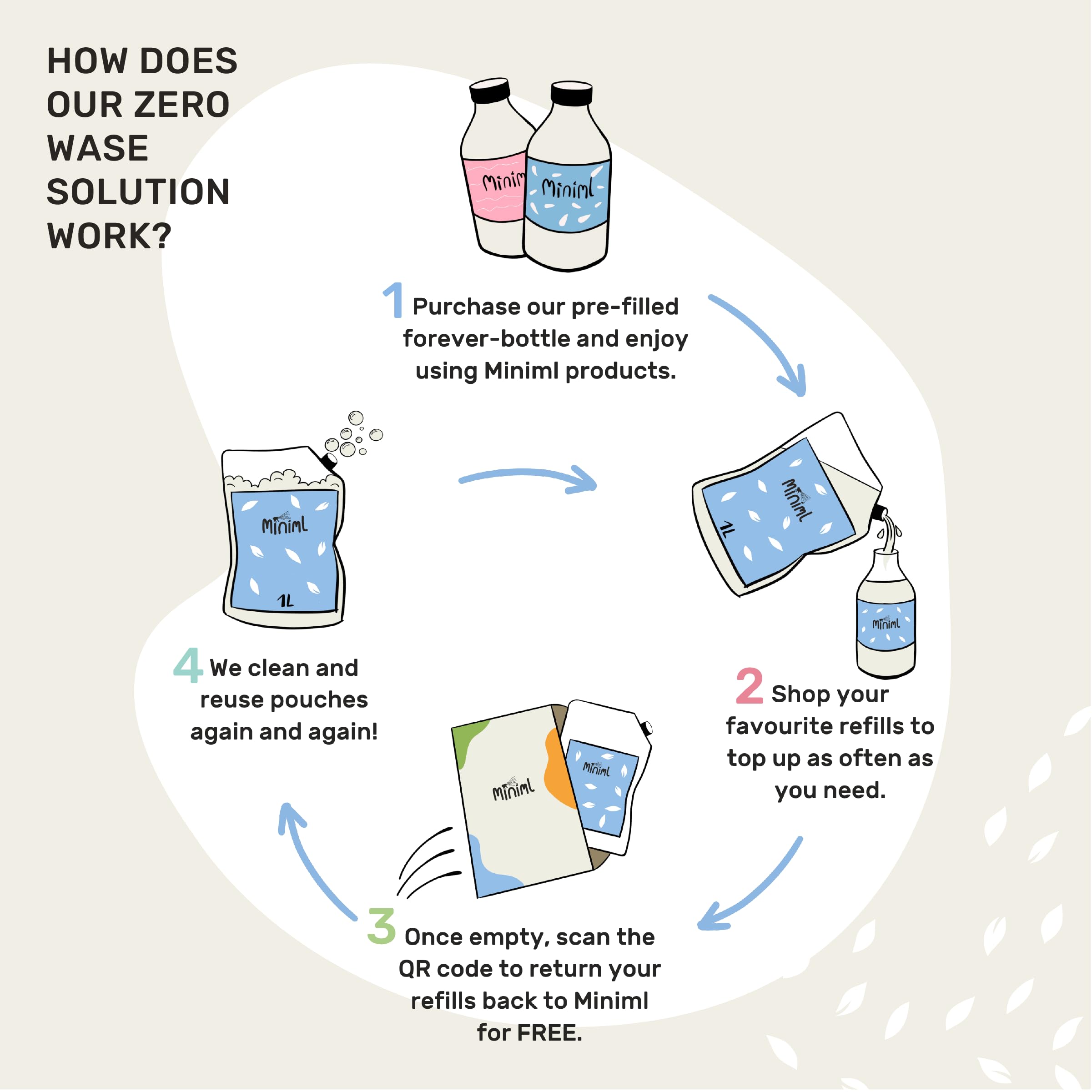 Miniml Eco Laundry Liquid Washing Detergent 1L Refill - Natural Non-Bio Fresh Linen Scent 4