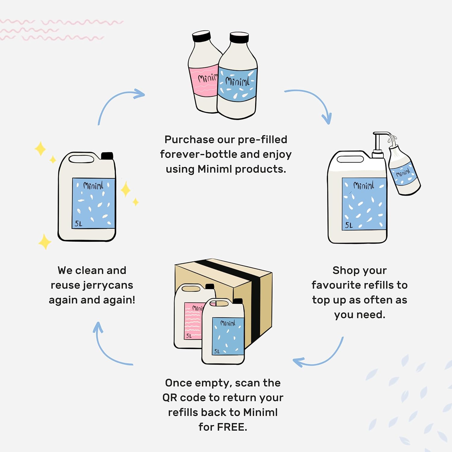 Miniml Eco Laundry Liquid Washing Detergent - Natural Non-Bio Fresh Linen Scent (1L) 3