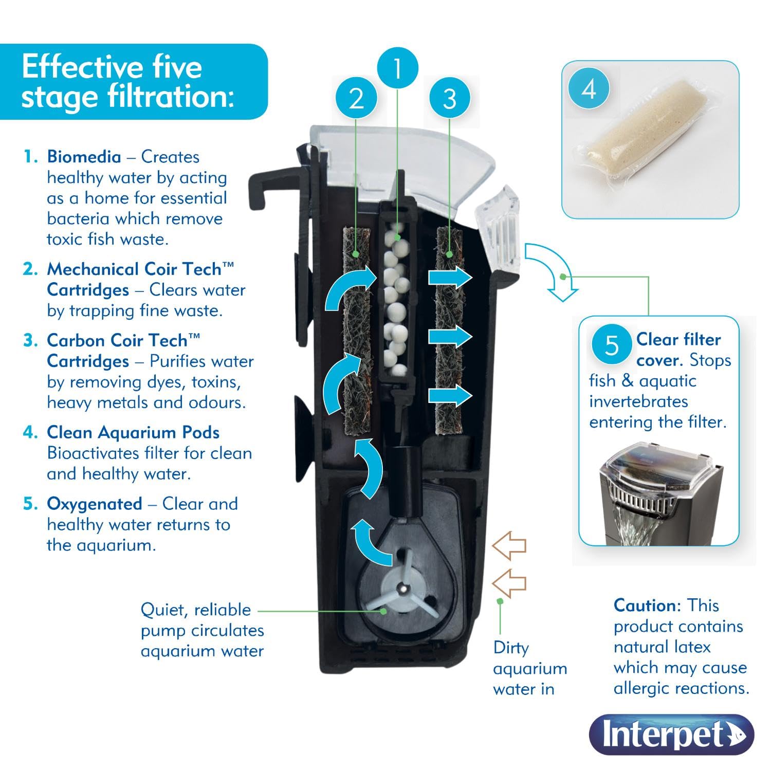Interpet 3 Month Service Pack for CF Mini Filter | 3 Front & 3 Back Coir Tech Cartridges 4