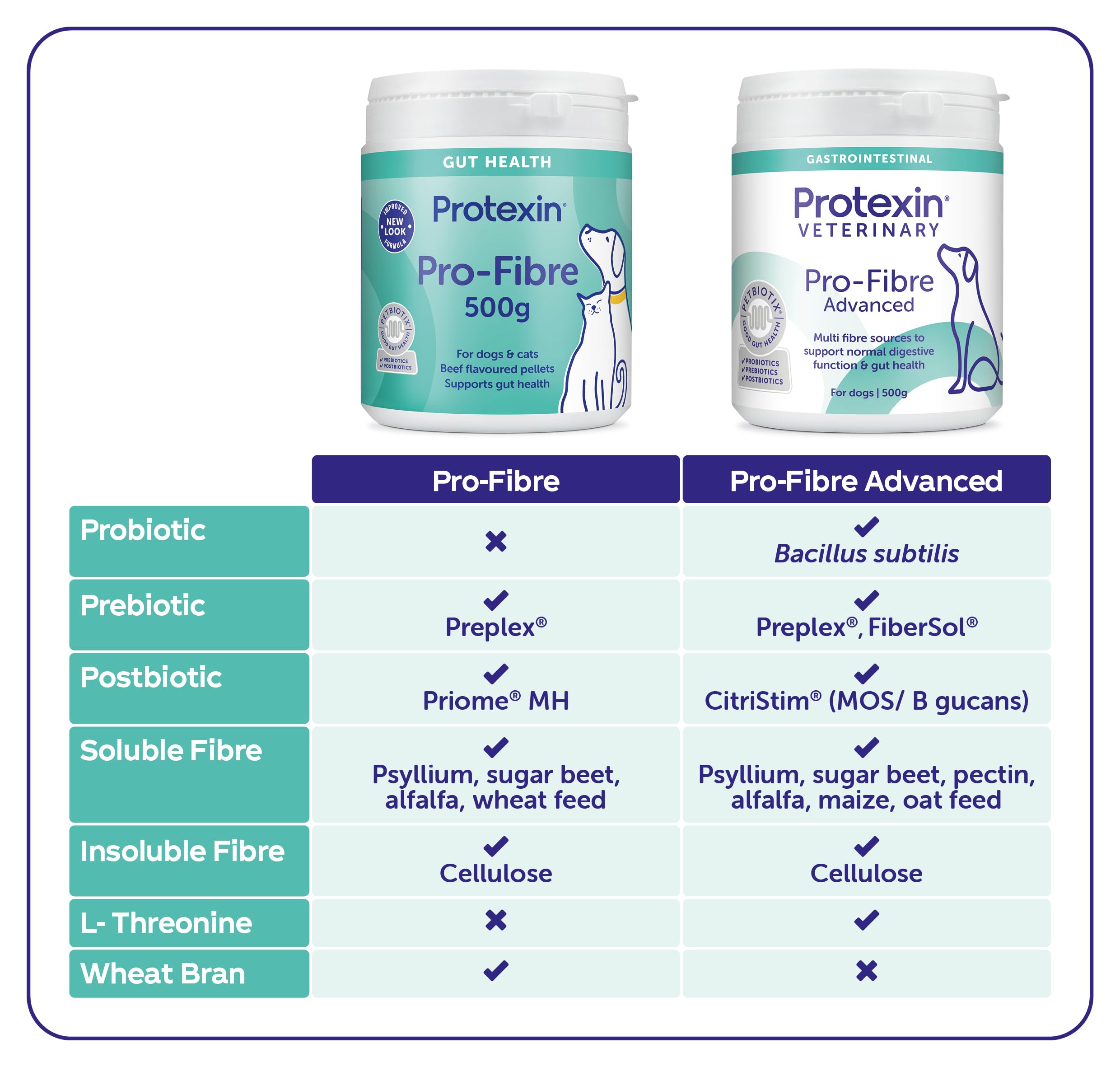 Protexin Veterinary Pro-Fibre Advanced High-Fibre Gut Health Powder for Dogs 500g 7