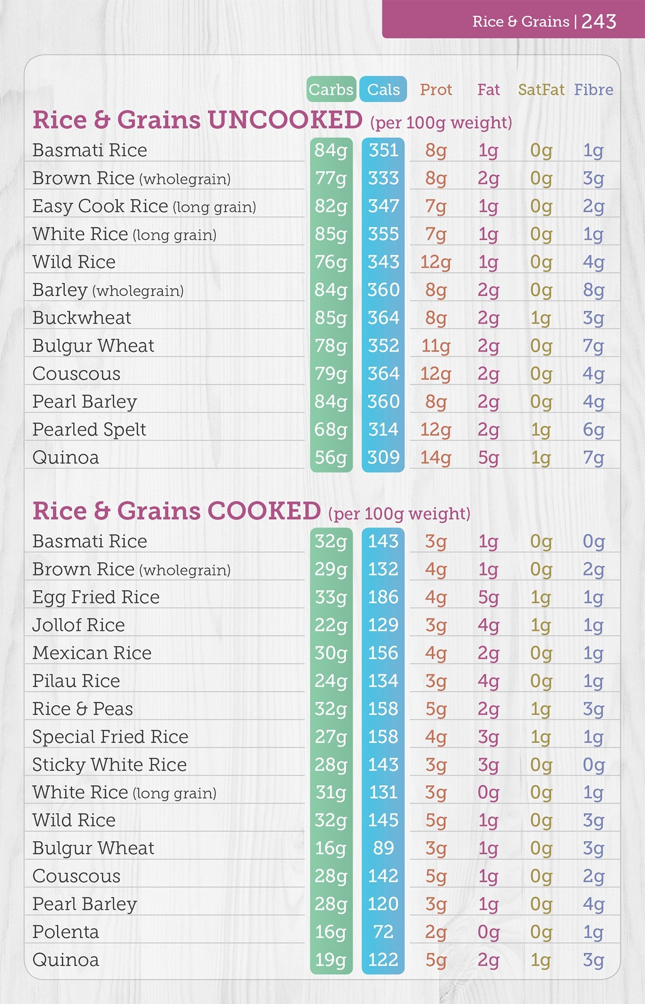 Chello Publishing Carbs & Cals Carb & Calorie Counter 6th Revised Edition Paperback 7